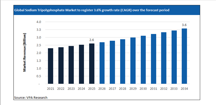 sodium tripolyphosphate market size forecast 2021 to 2034